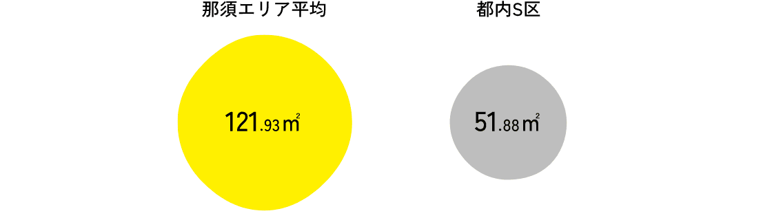 1住宅あたり延床面積