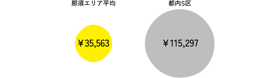 1カ月当たり家賃・間代