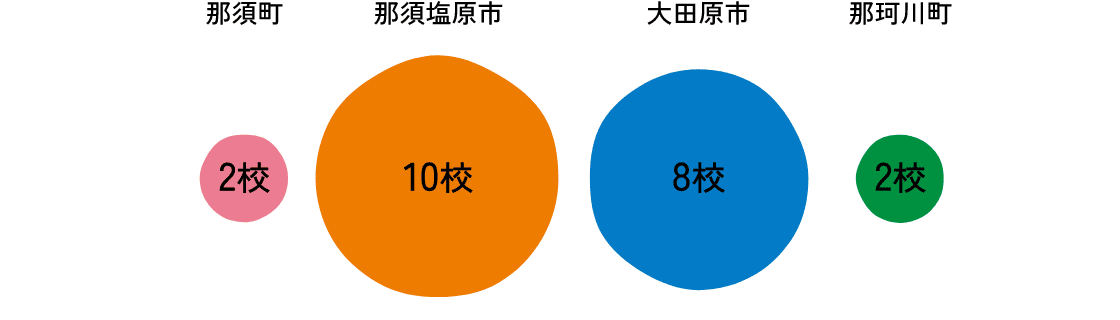 公立中学校の数