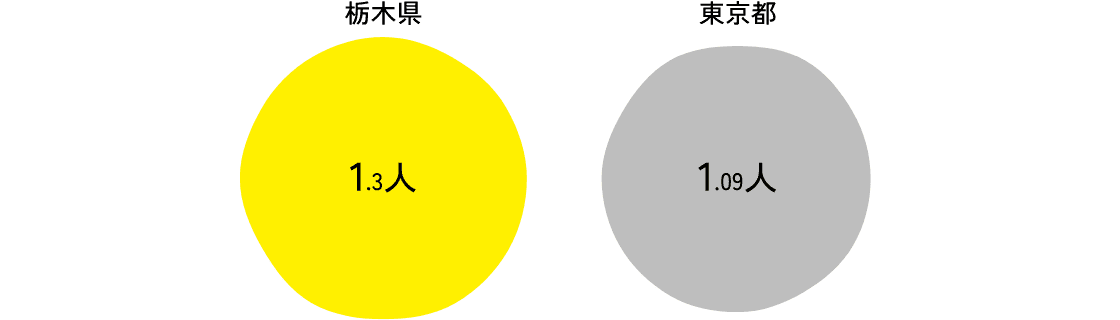 1住宅あたり延床面積